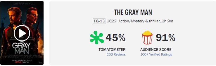 Netflix's The Gray Man: Audiences Disagree With Critics on Rotten Tomatoes