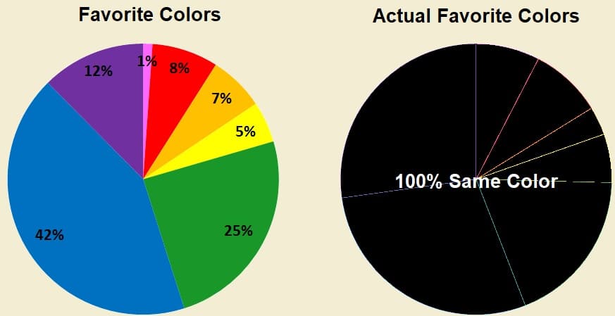 The Top 5 Most Loved Colors. Is Your Favorite Color One Of Them